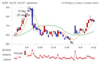 エクサウィザーズチャート