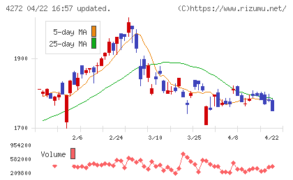 日本化薬チャート