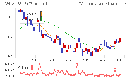 ソルクシーズチャート