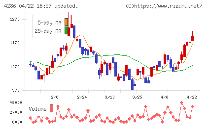 ＣＬホールディングスチャート
