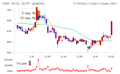 アズジェントチャート
