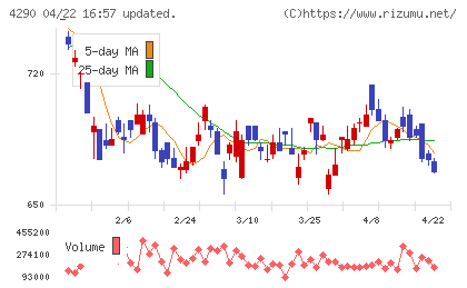 プレステージ・インターナショナルチャート