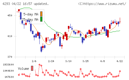 セプテーニ・ホールディングスチャート