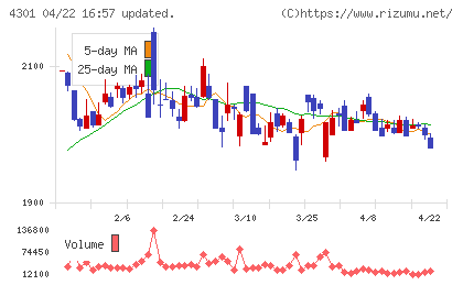 アミューズチャート