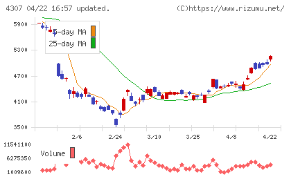 野村総合研究所チャート