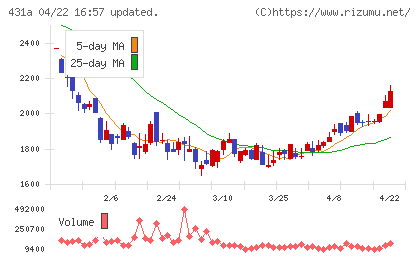 ユーソナーチャート