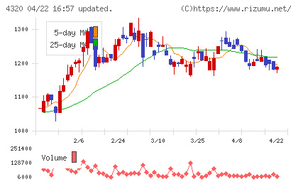 ＣＥホールディングスチャート