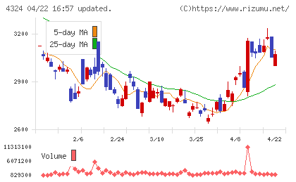 電通グループチャート