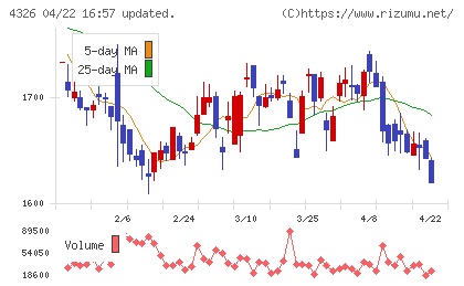 インテージホールディングスチャート
