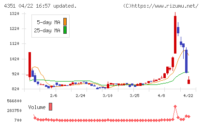 山田再生系債権回収総合事務所チャート