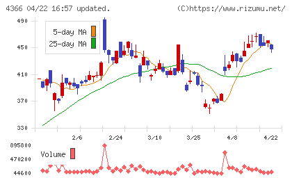 ダイトーケミックスチャート