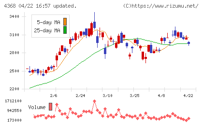 扶桑化学工業チャート