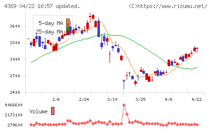 トリケミカル研究所チャート