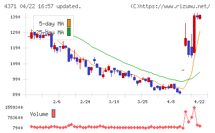 コアコンセプト・テクノロジーチャート