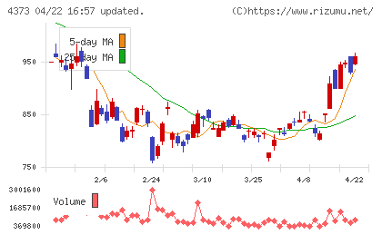 シンプレクス・ホールディングスチャート