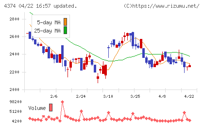 ＲＯＢＯＴ　ＰＡＹＭＥＮＴチャート