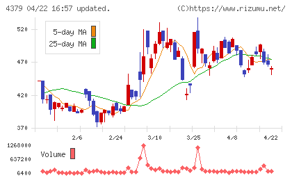 Ｐｈｏｔｏｓｙｎｔｈチャート