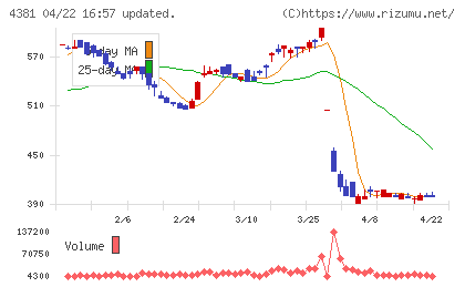ビープラッツチャート