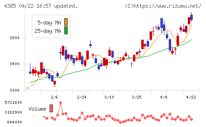 メルカリチャート