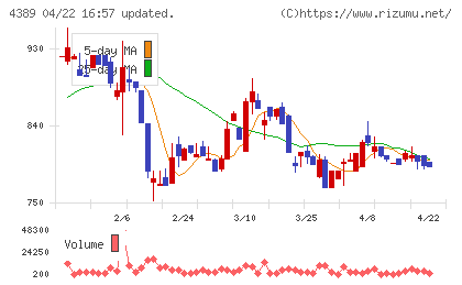 プロパティデータバンクチャート