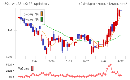 ロジザードチャート