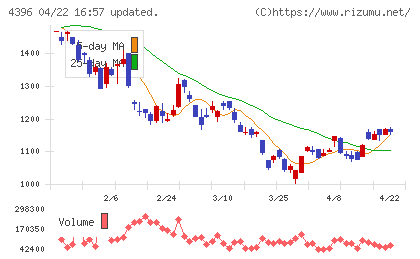 システムサポートホールディングスチャート