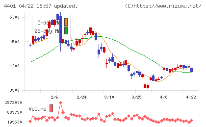 ＡＤＥＫＡチャート