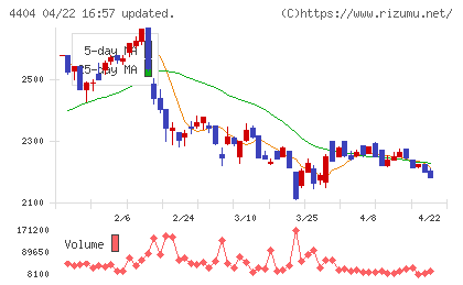 ミヨシ油脂チャート
