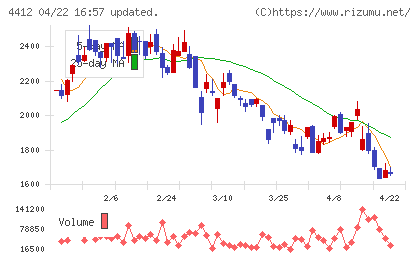 サイエンスアーツチャート