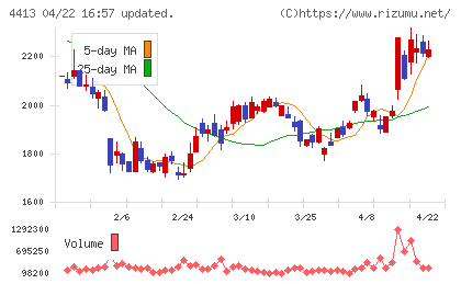 ボードルアチャート