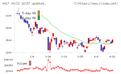グローバルセキュリティエキスパートチャート