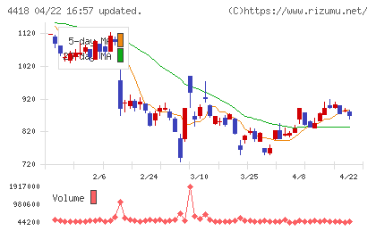ＪＤＳＣチャート