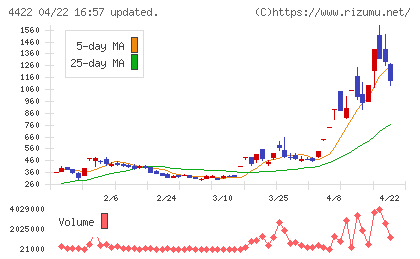 ＶＡＬＵＥＮＥＸチャート