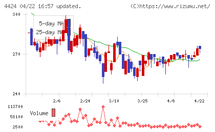 Ａｍａｚｉａチャート