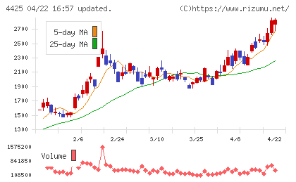 Ｋｕｄａｎチャート