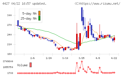 ＥｄｕＬａｂチャート