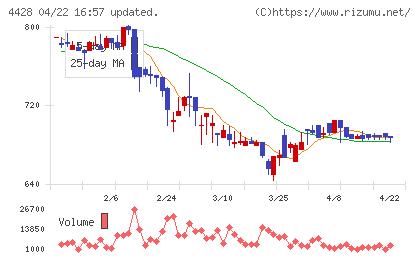 シノプスチャート
