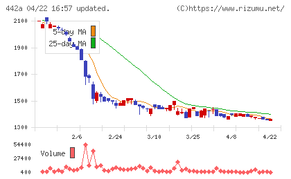 クラシコチャート