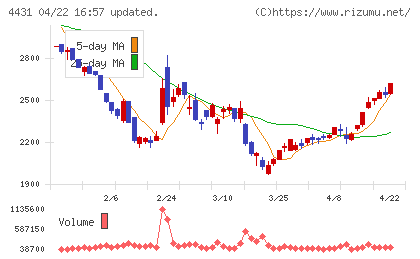 スマレジチャート