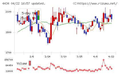 サーバーワークスチャート