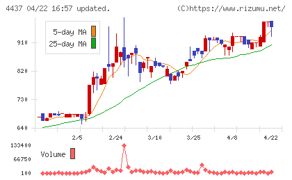ｇｏｏｄｄａｙｓホールディングスチャート