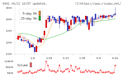 トビラシステムズチャート