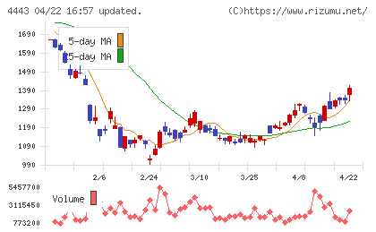 Ｓａｎｓａｎチャート