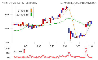 リビン・テクノロジーズチャート