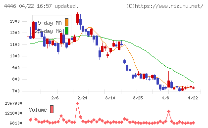Ｌｉｎｋ−Ｕチャート
