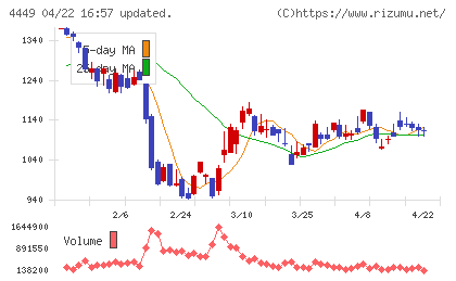 ギフティチャート