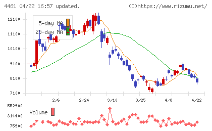 第一工業製薬チャート