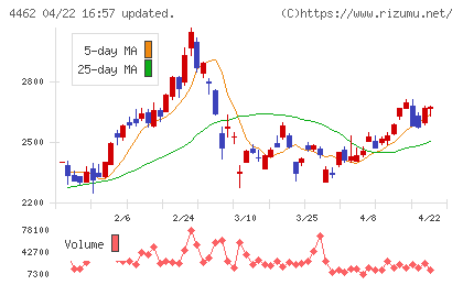 石原ケミカルチャート