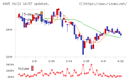 ニイタカチャート