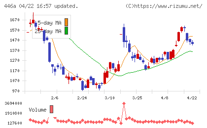 ノースサンドチャート